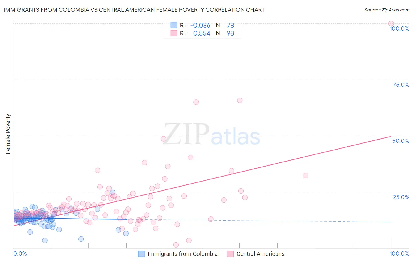 Immigrants from Colombia vs Central American Female Poverty