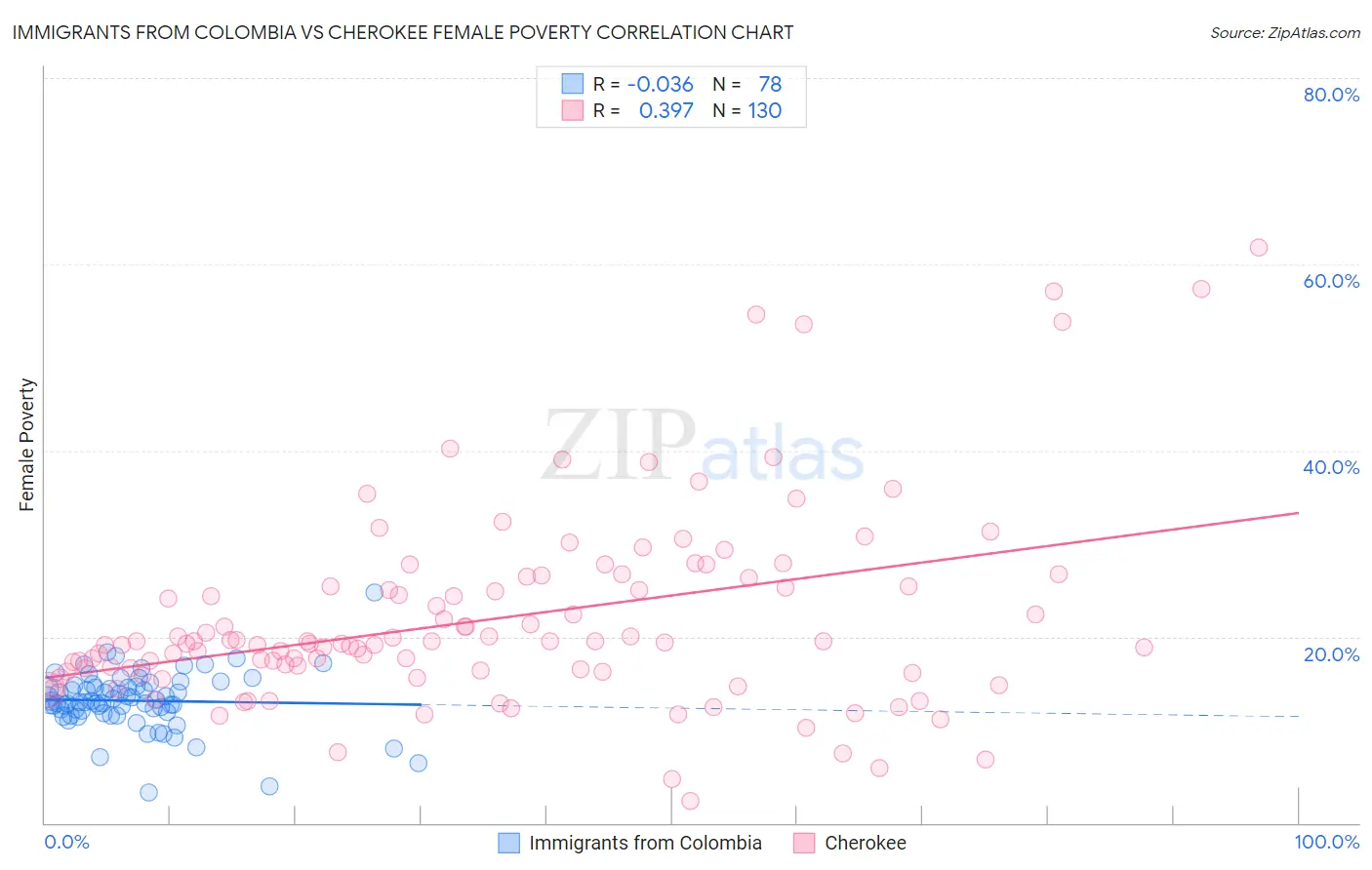 Immigrants from Colombia vs Cherokee Female Poverty