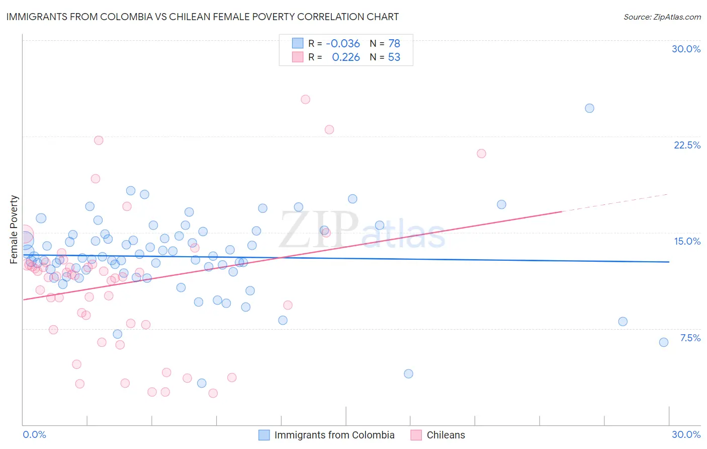 Immigrants from Colombia vs Chilean Female Poverty