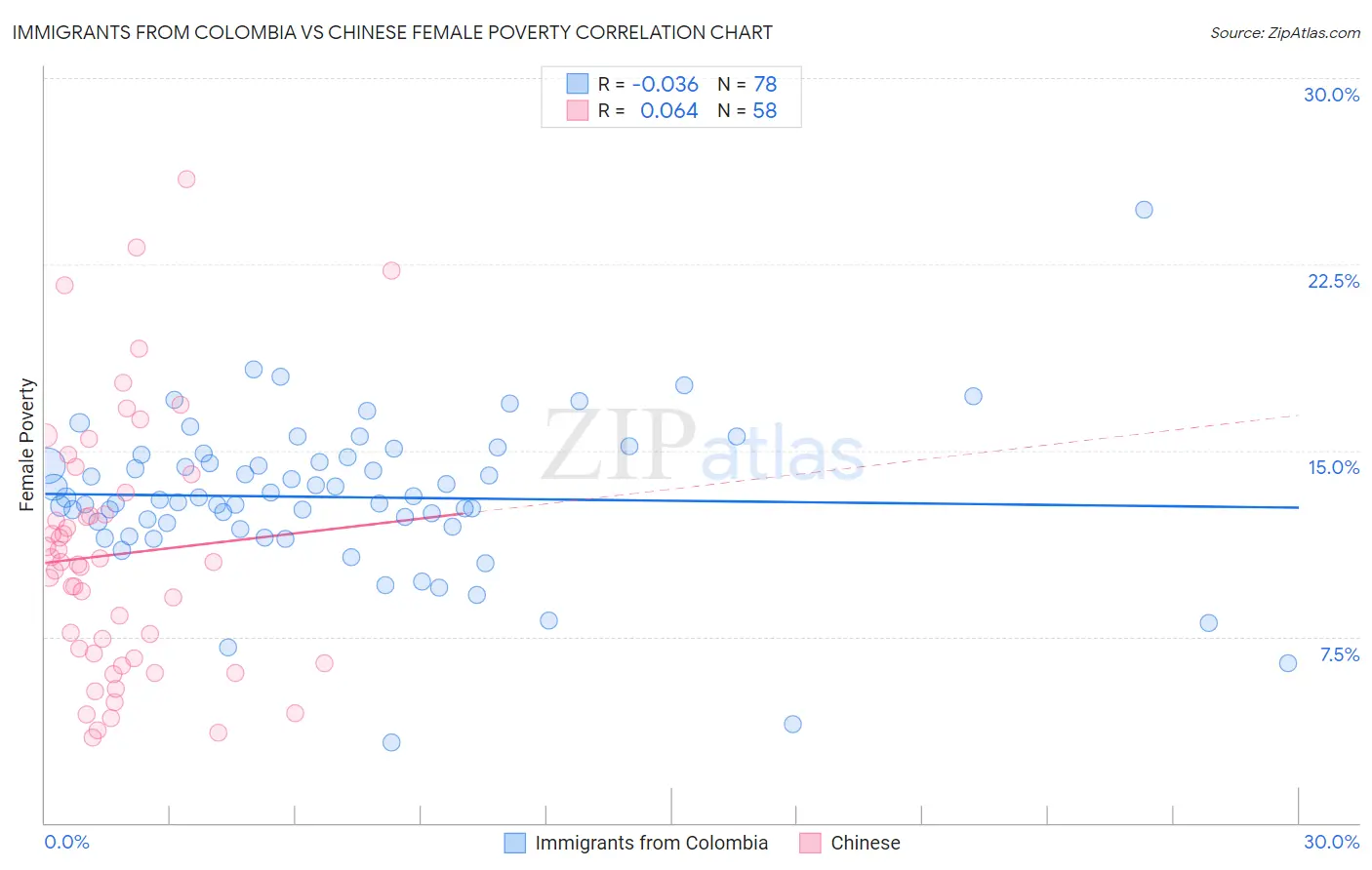 Immigrants from Colombia vs Chinese Female Poverty