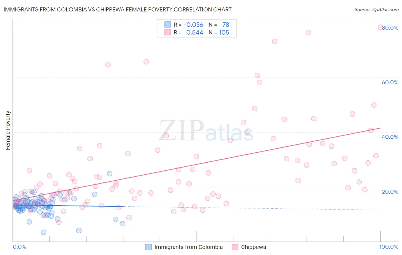 Immigrants from Colombia vs Chippewa Female Poverty