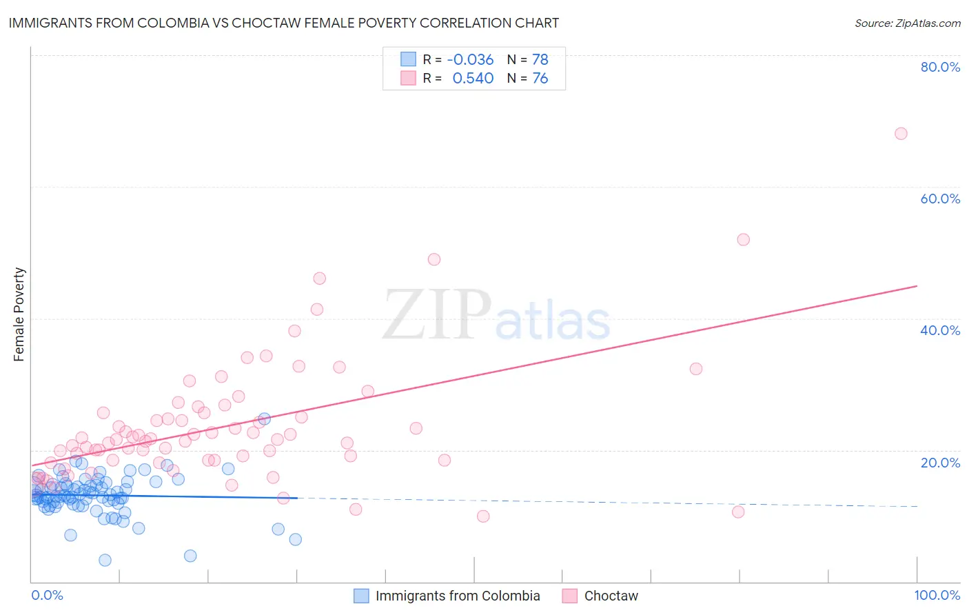 Immigrants from Colombia vs Choctaw Female Poverty