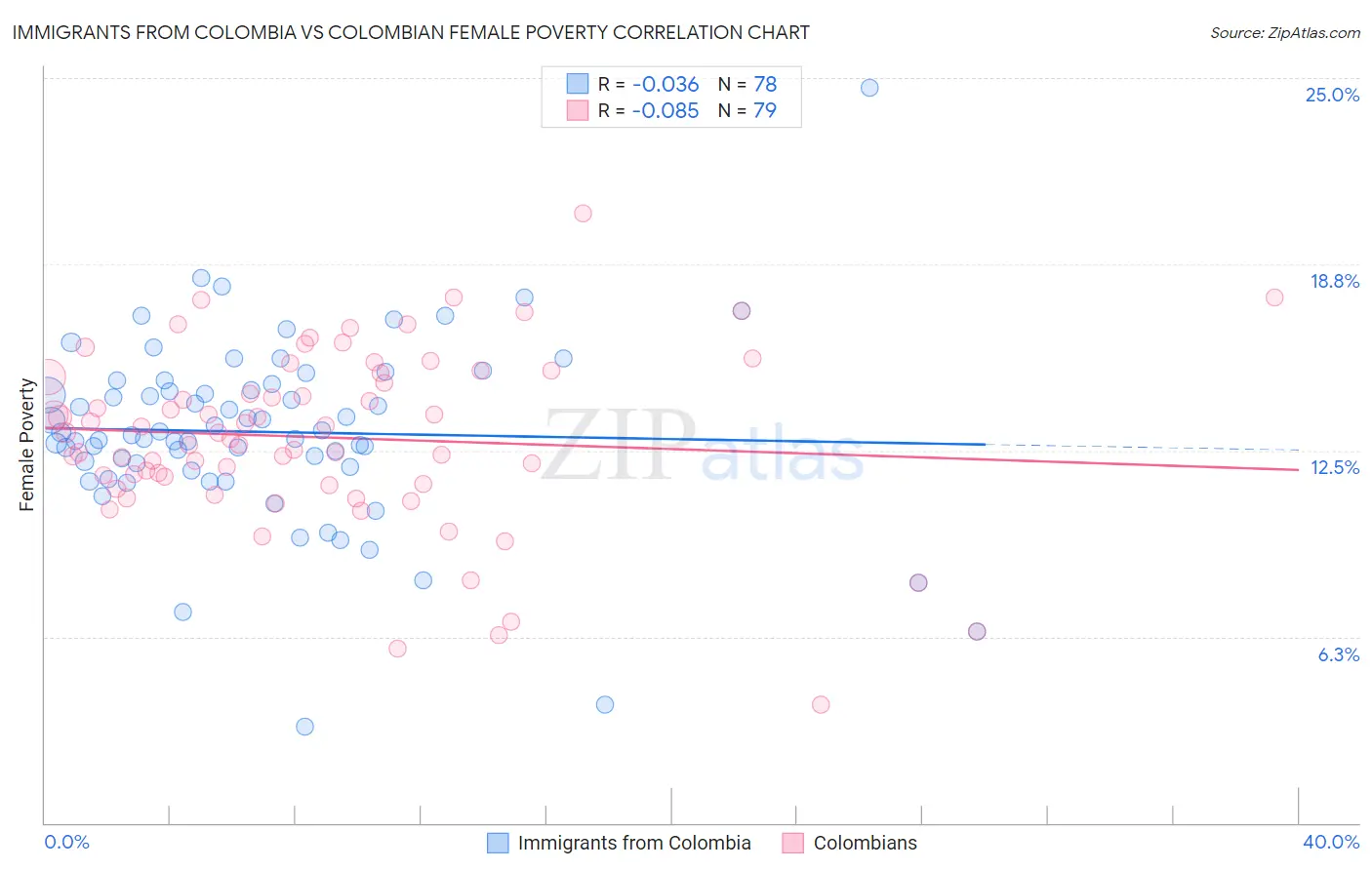 Immigrants from Colombia vs Colombian Female Poverty