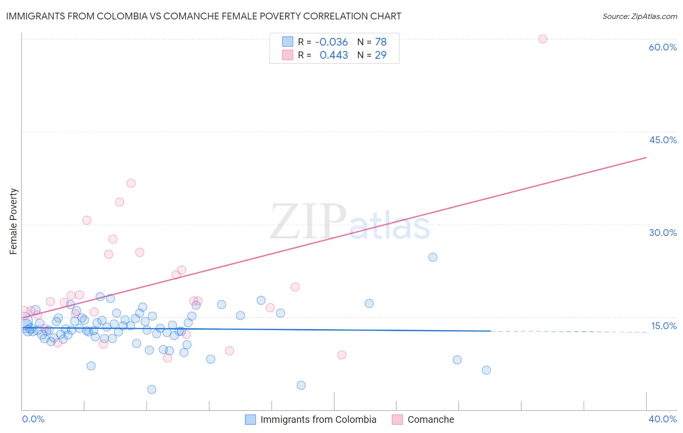 Immigrants from Colombia vs Comanche Female Poverty