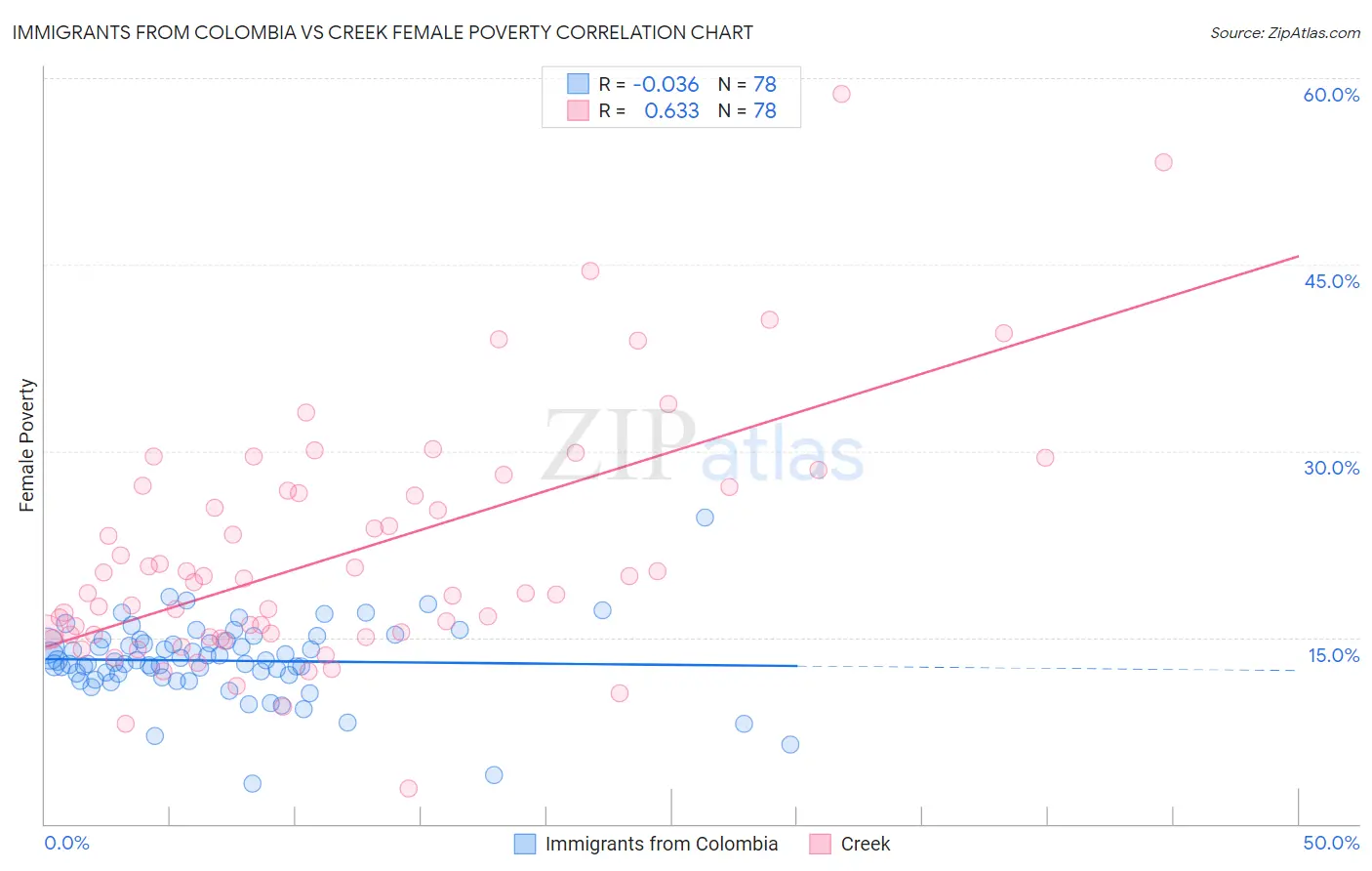 Immigrants from Colombia vs Creek Female Poverty