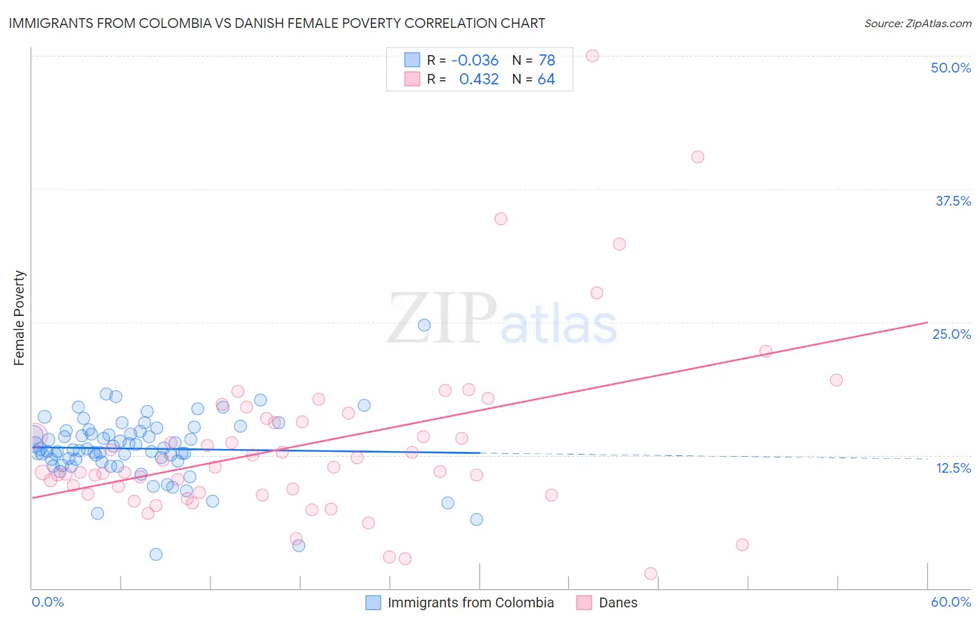 Immigrants from Colombia vs Danish Female Poverty