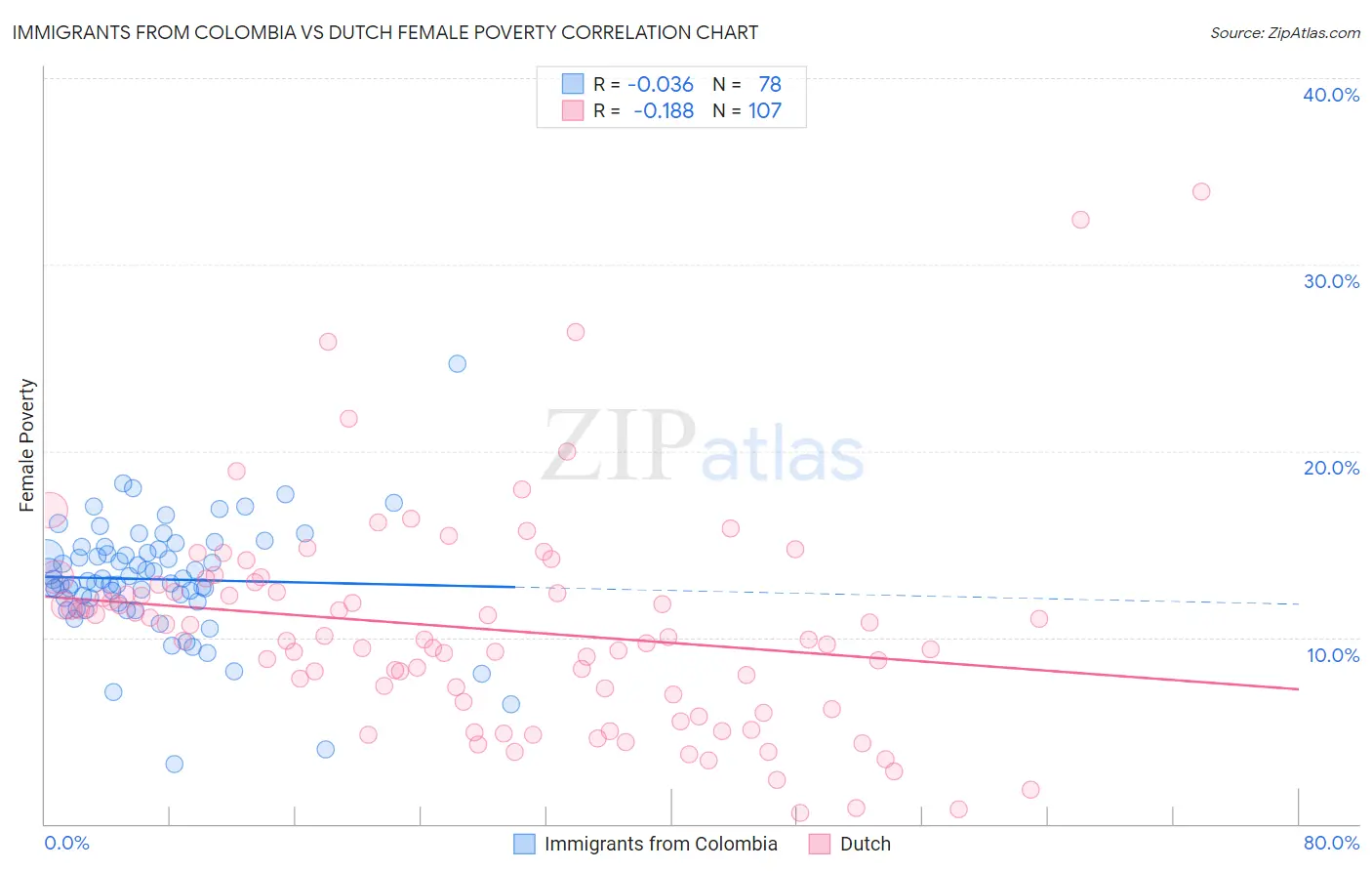 Immigrants from Colombia vs Dutch Female Poverty