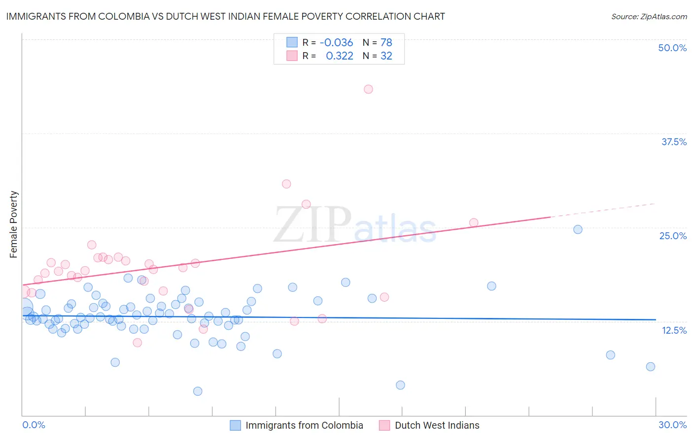 Immigrants from Colombia vs Dutch West Indian Female Poverty