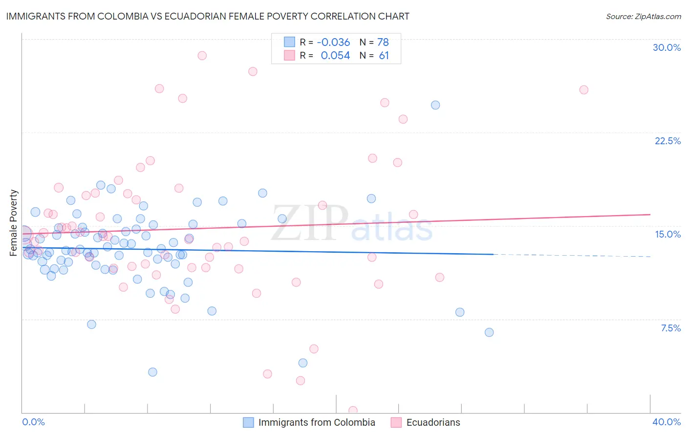 Immigrants from Colombia vs Ecuadorian Female Poverty