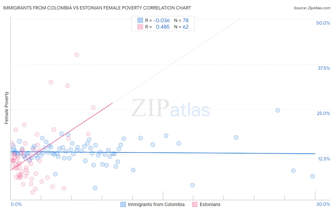 Immigrants from Colombia vs Estonian Female Poverty