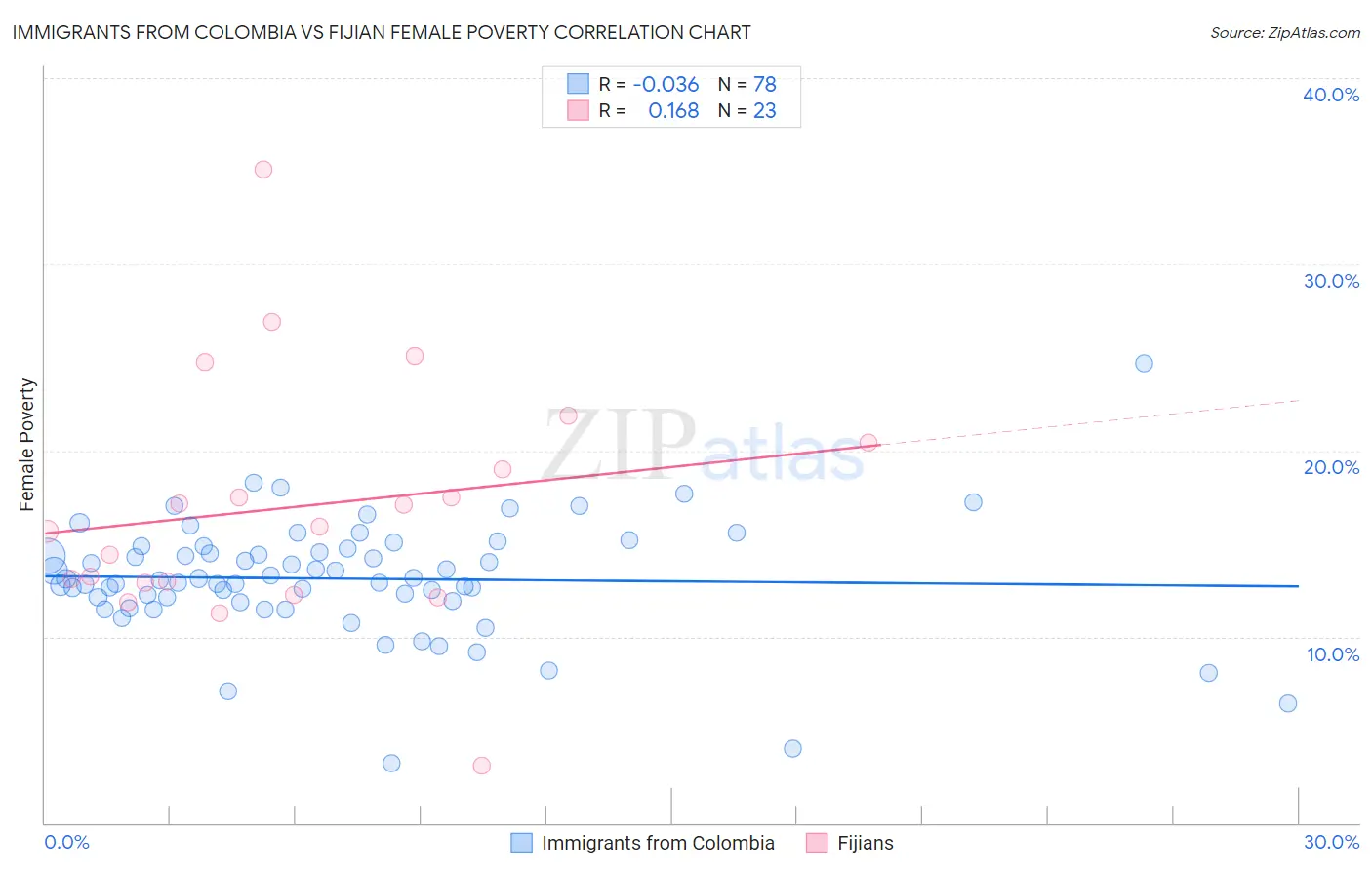 Immigrants from Colombia vs Fijian Female Poverty