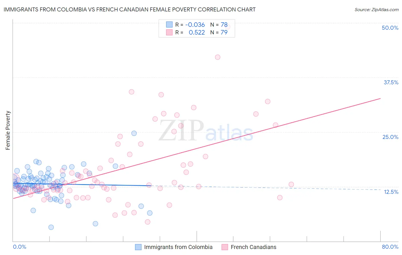 Immigrants from Colombia vs French Canadian Female Poverty