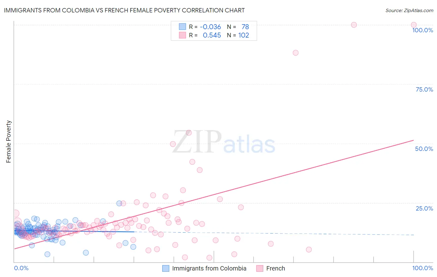 Immigrants from Colombia vs French Female Poverty