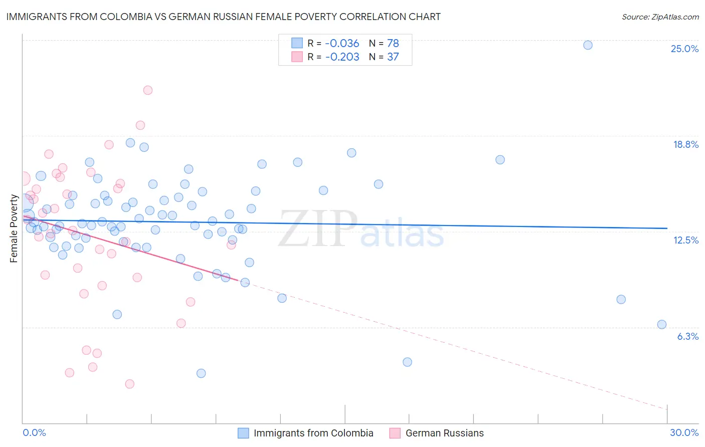 Immigrants from Colombia vs German Russian Female Poverty