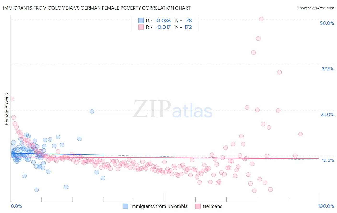 Immigrants from Colombia vs German Female Poverty