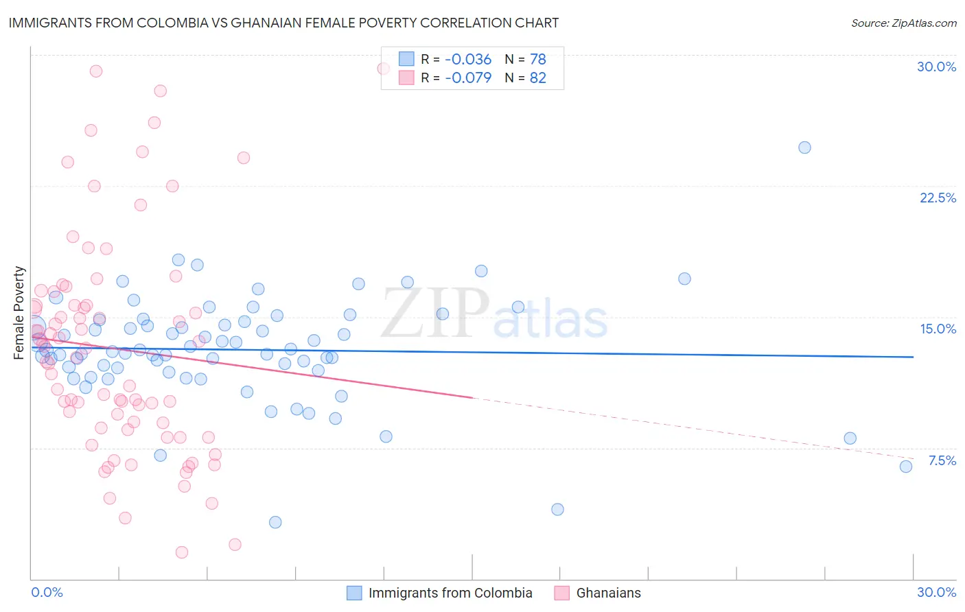 Immigrants from Colombia vs Ghanaian Female Poverty