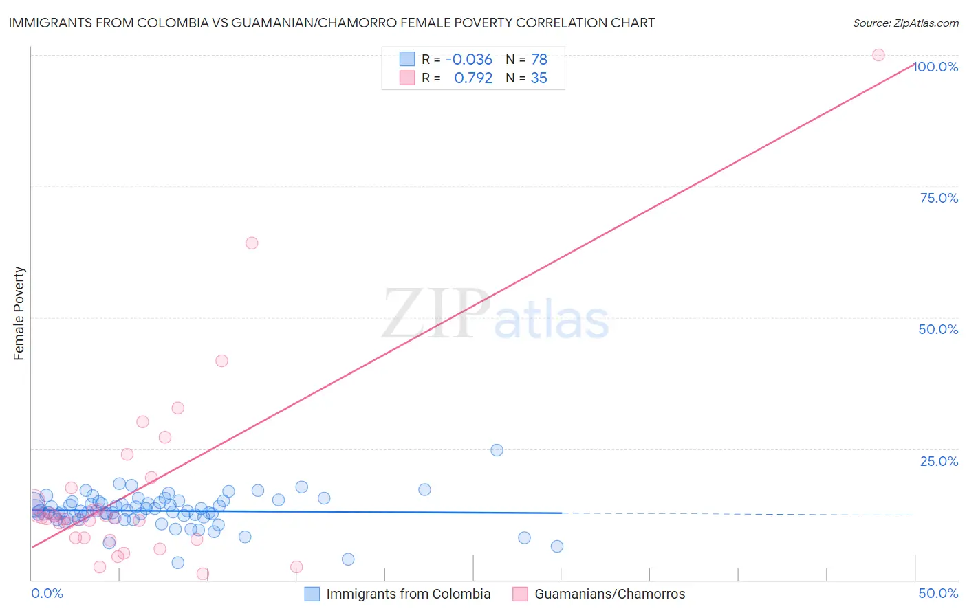 Immigrants from Colombia vs Guamanian/Chamorro Female Poverty