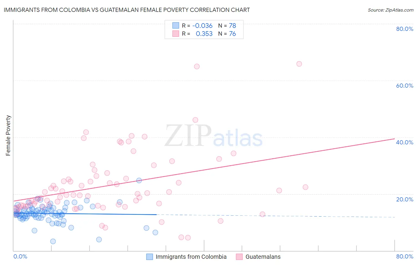 Immigrants from Colombia vs Guatemalan Female Poverty