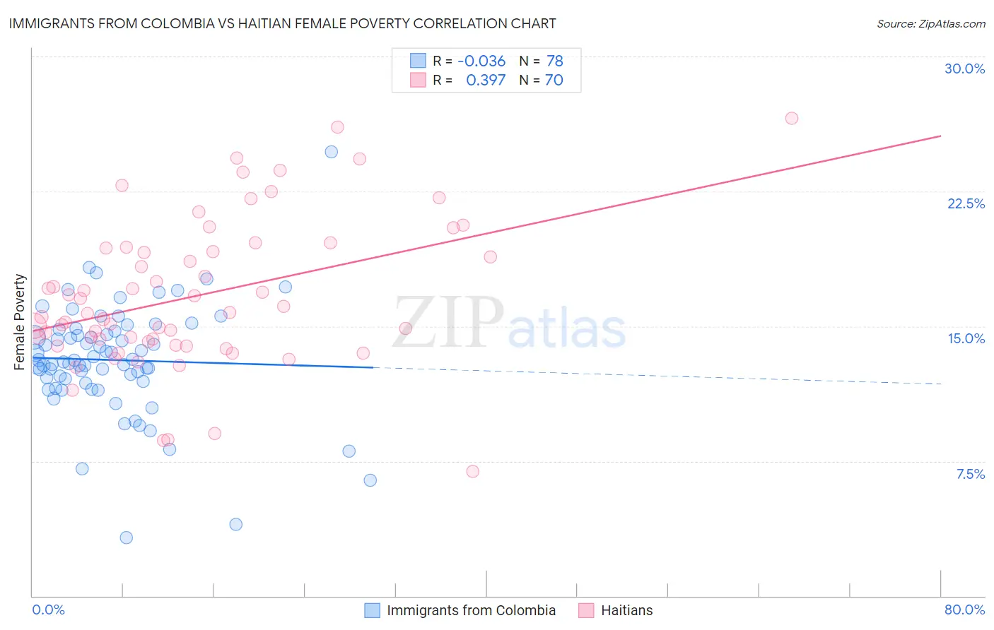 Immigrants from Colombia vs Haitian Female Poverty