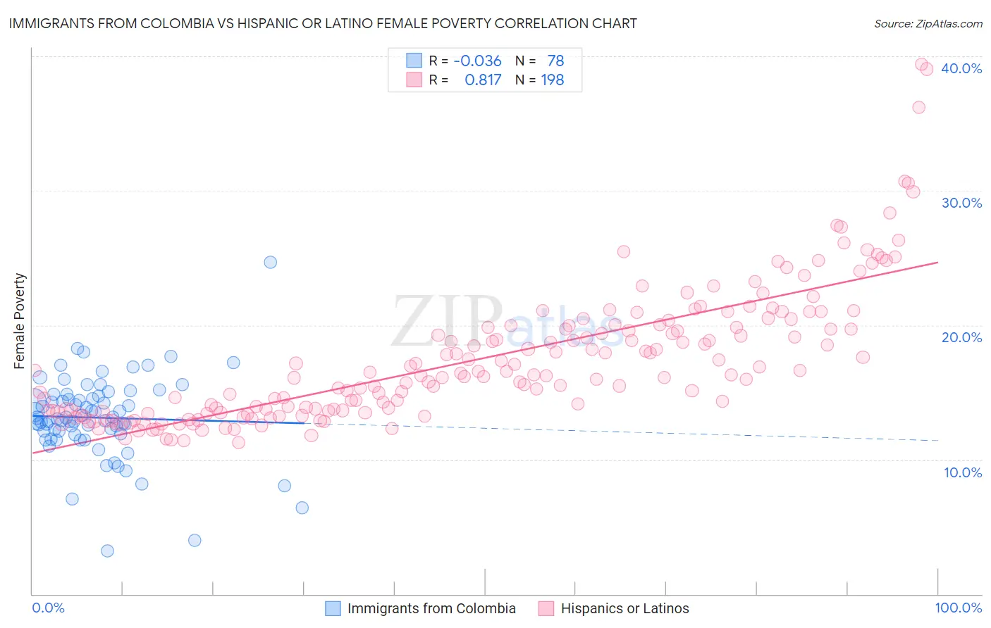 Immigrants from Colombia vs Hispanic or Latino Female Poverty