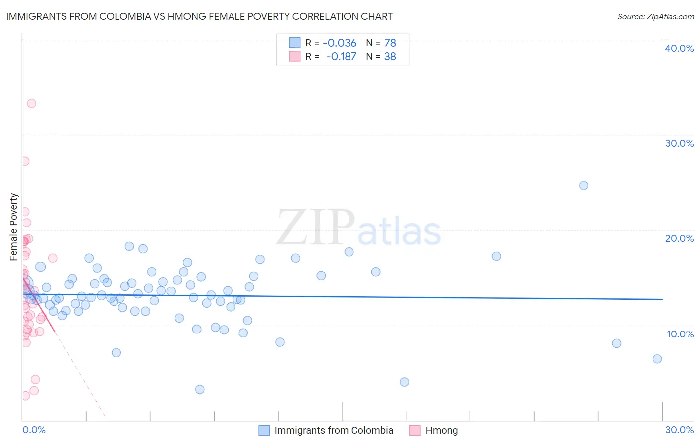 Immigrants from Colombia vs Hmong Female Poverty