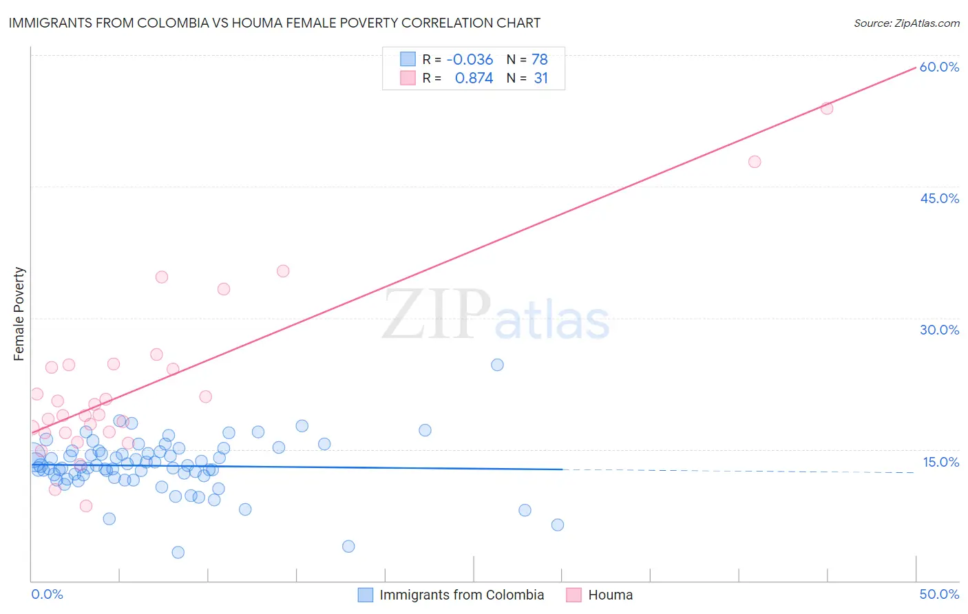 Immigrants from Colombia vs Houma Female Poverty