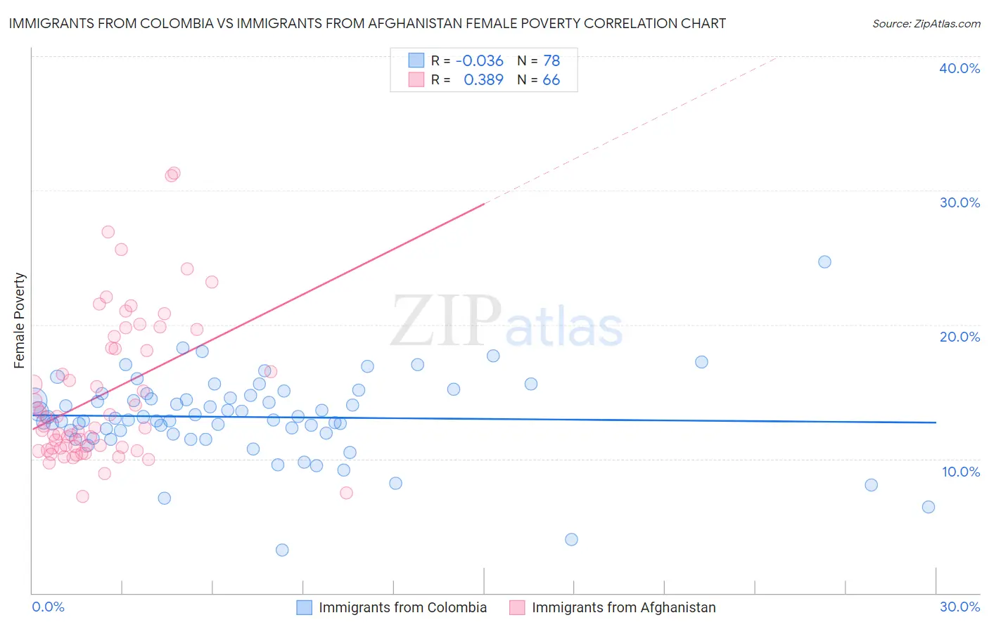 Immigrants from Colombia vs Immigrants from Afghanistan Female Poverty