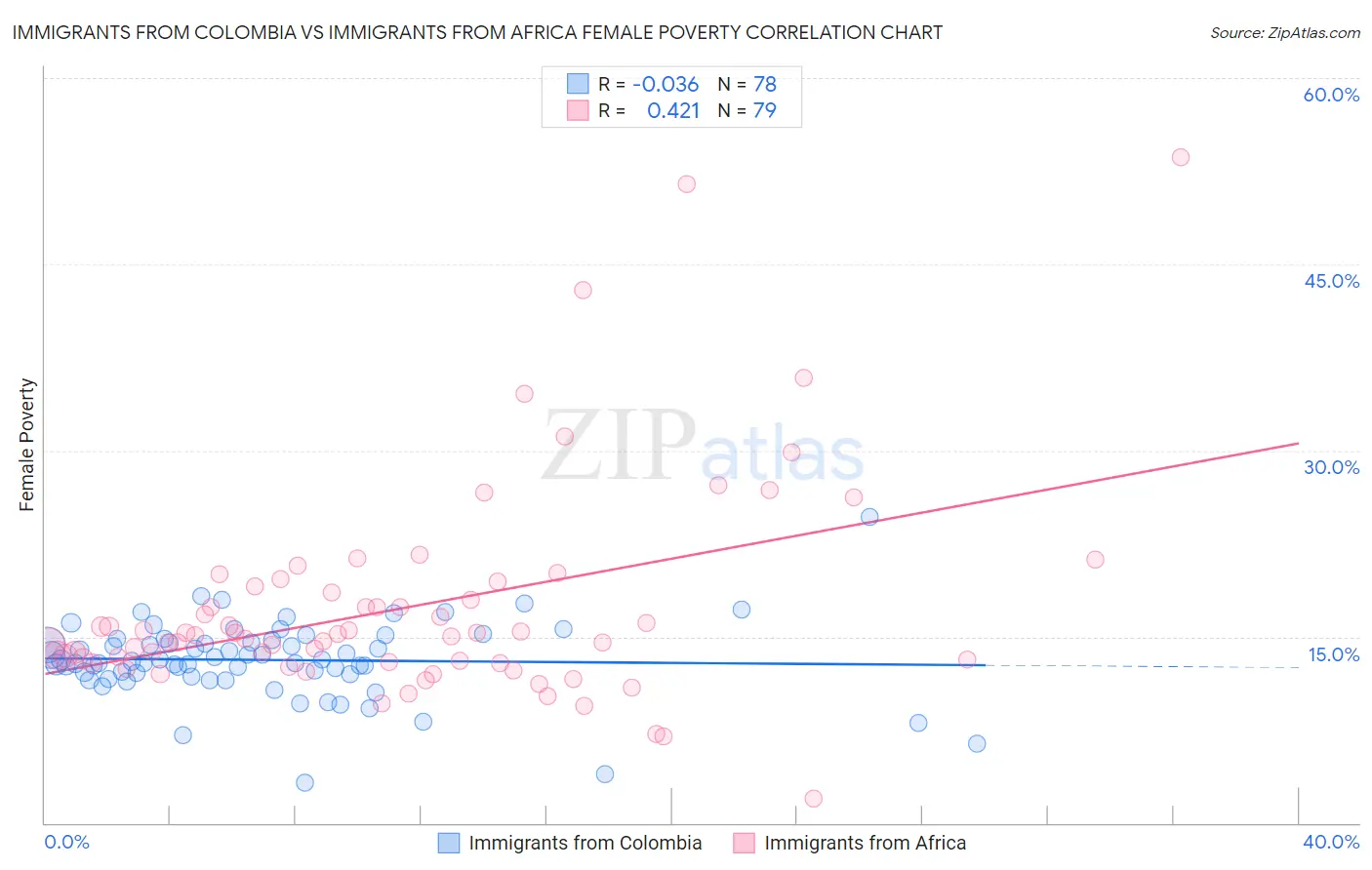 Immigrants from Colombia vs Immigrants from Africa Female Poverty