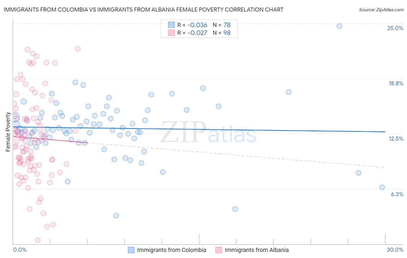 Immigrants from Colombia vs Immigrants from Albania Female Poverty