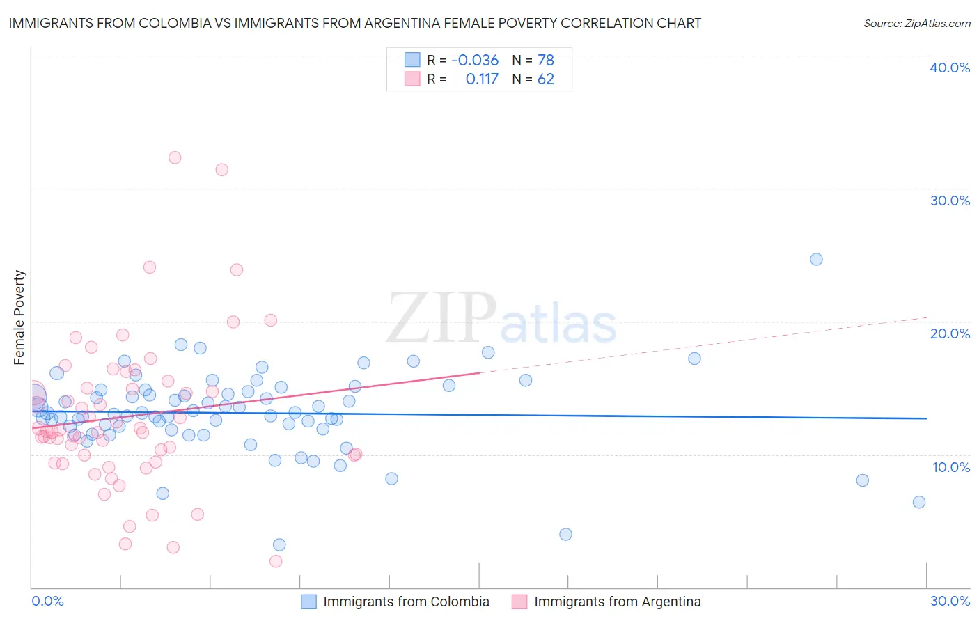 Immigrants from Colombia vs Immigrants from Argentina Female Poverty