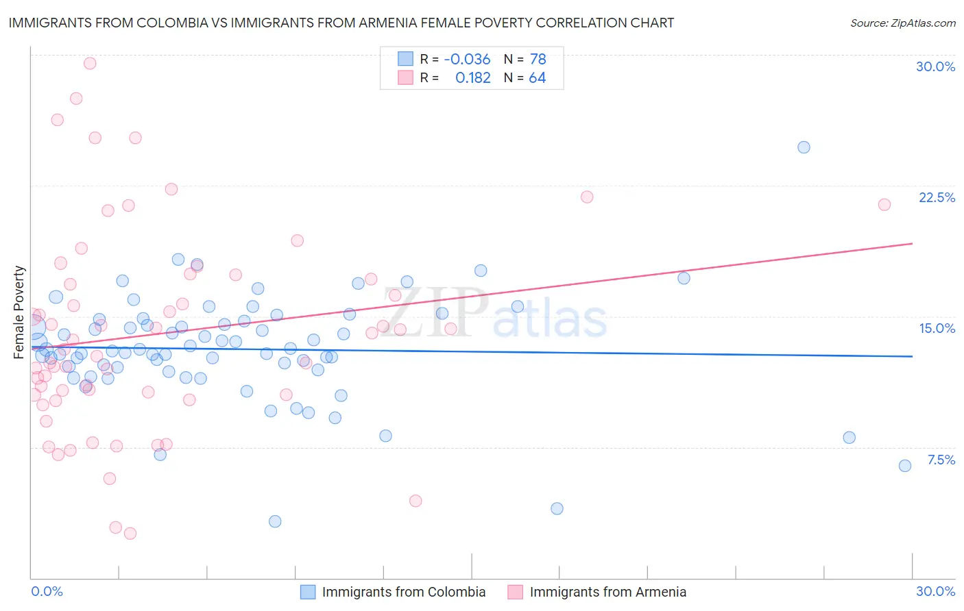 Immigrants from Colombia vs Immigrants from Armenia Female Poverty