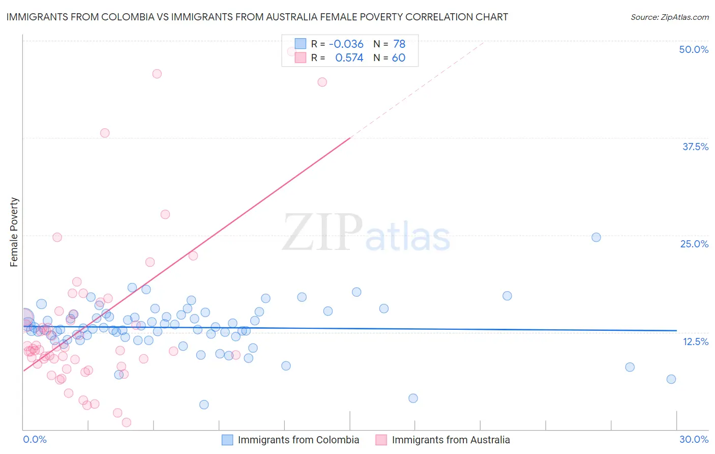 Immigrants from Colombia vs Immigrants from Australia Female Poverty