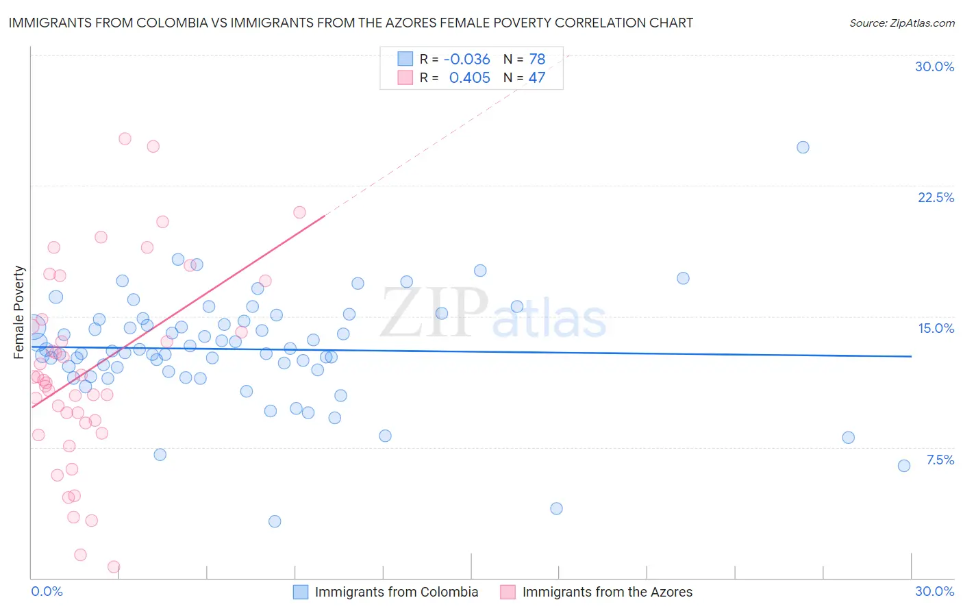 Immigrants from Colombia vs Immigrants from the Azores Female Poverty