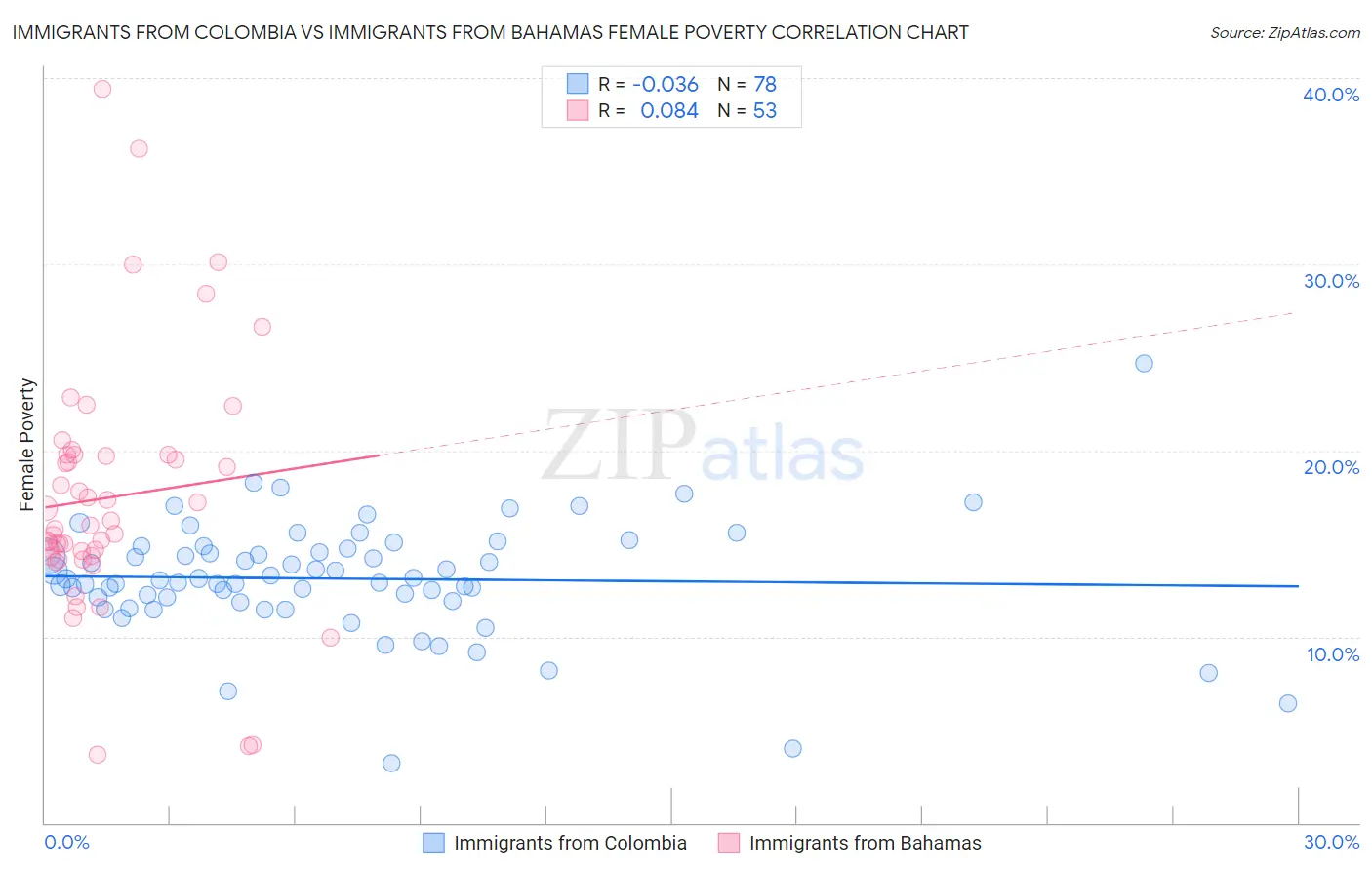 Immigrants from Colombia vs Immigrants from Bahamas Female Poverty