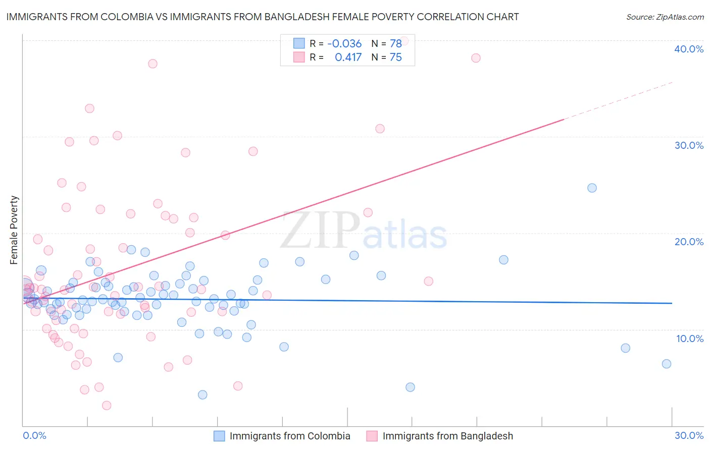 Immigrants from Colombia vs Immigrants from Bangladesh Female Poverty