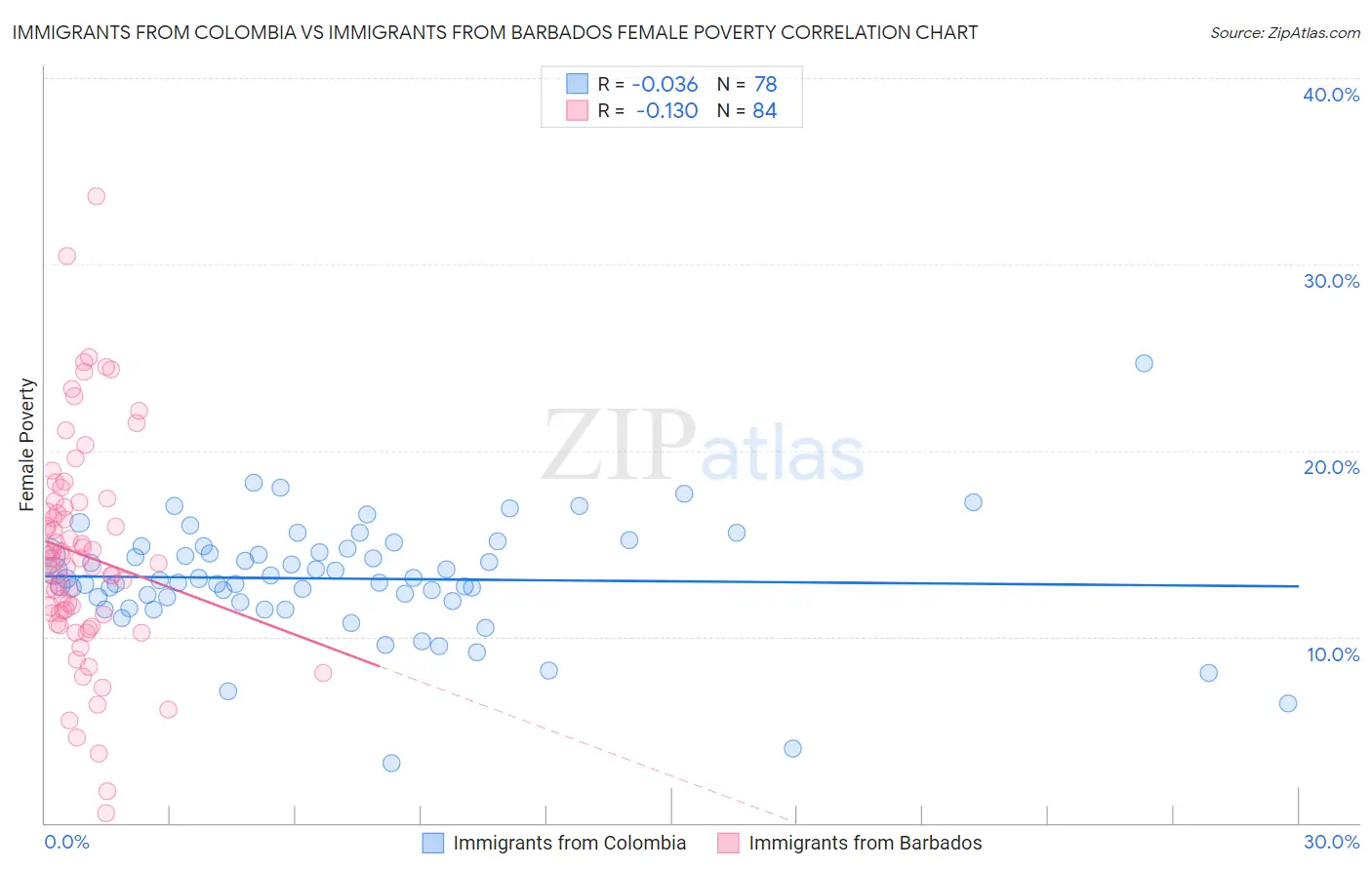 Immigrants from Colombia vs Immigrants from Barbados Female Poverty