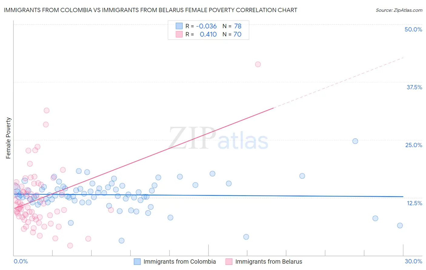 Immigrants from Colombia vs Immigrants from Belarus Female Poverty