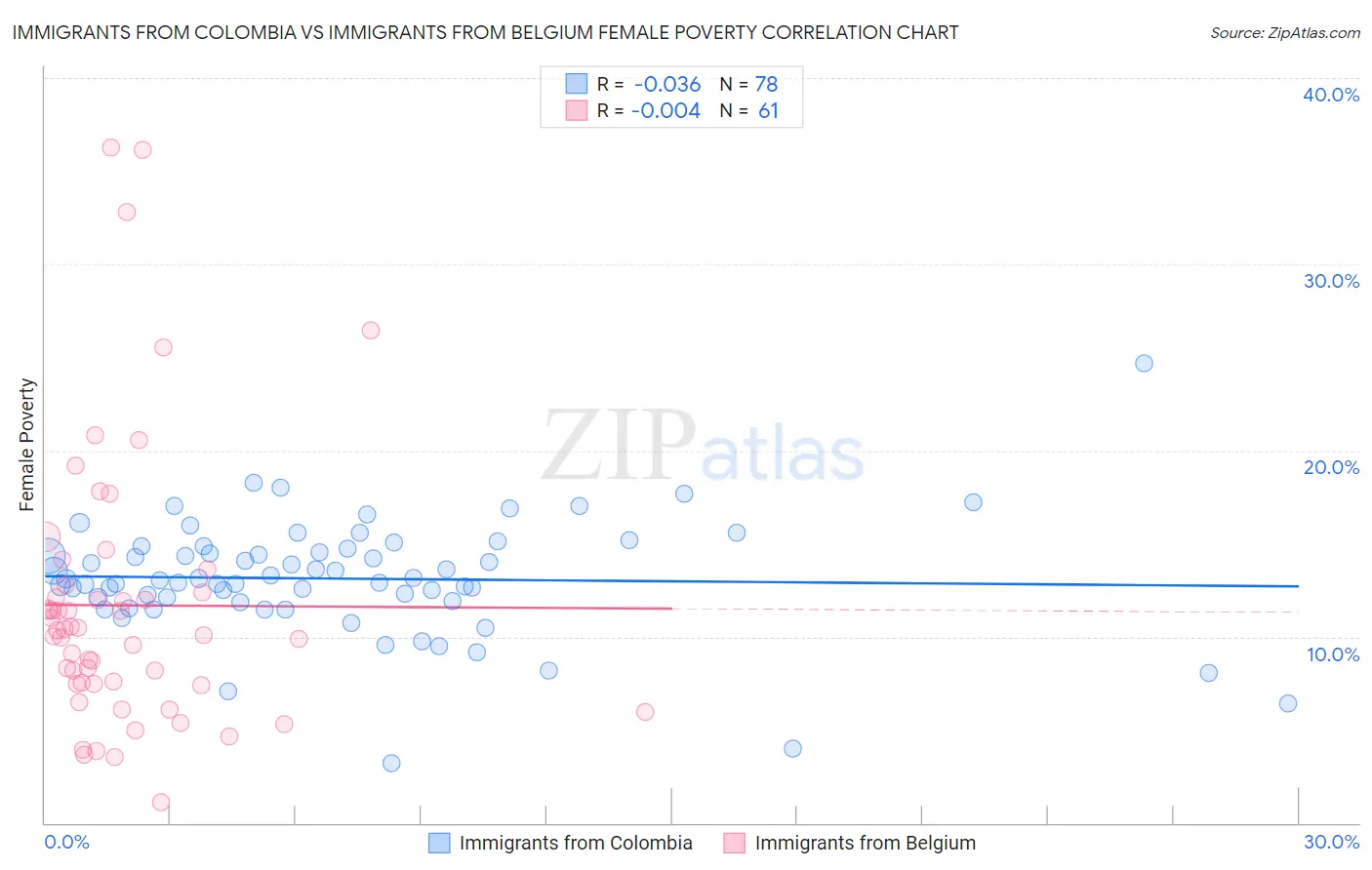 Immigrants from Colombia vs Immigrants from Belgium Female Poverty