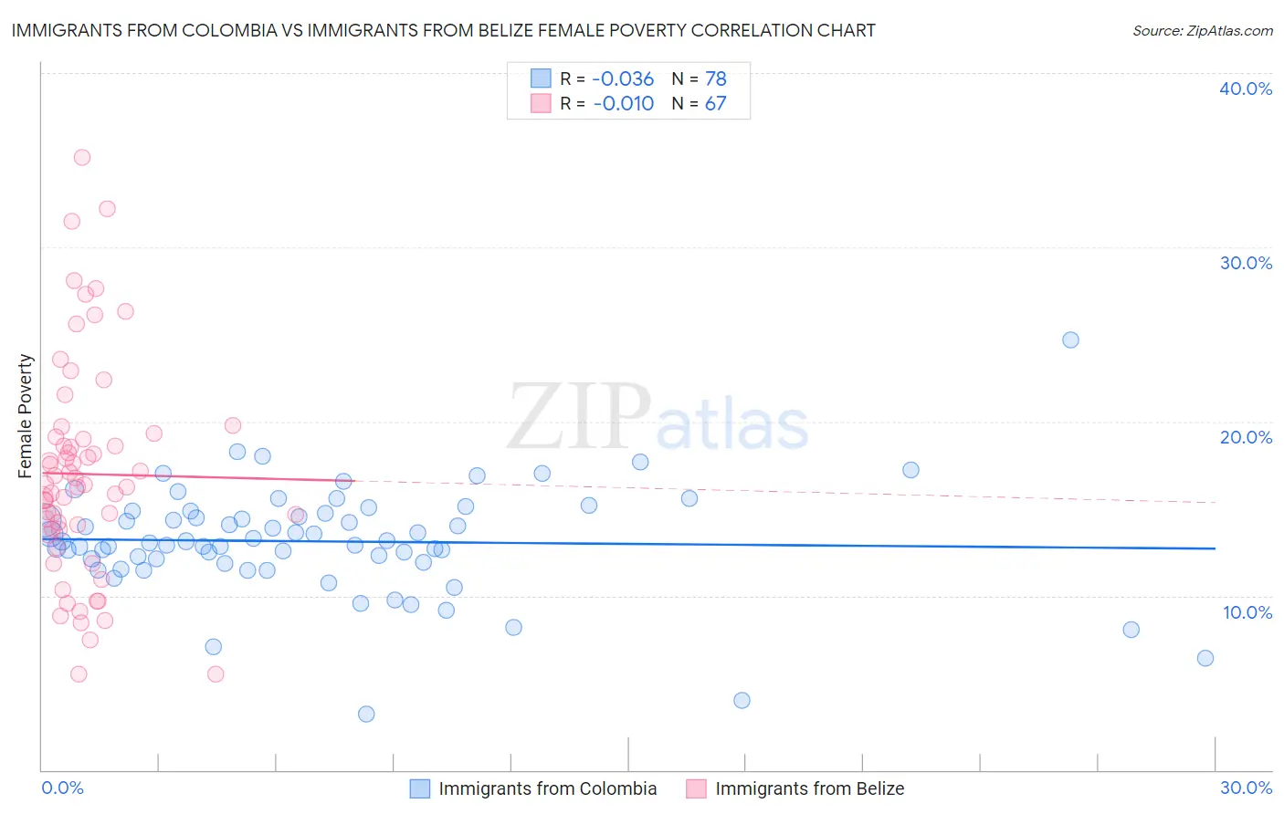 Immigrants from Colombia vs Immigrants from Belize Female Poverty