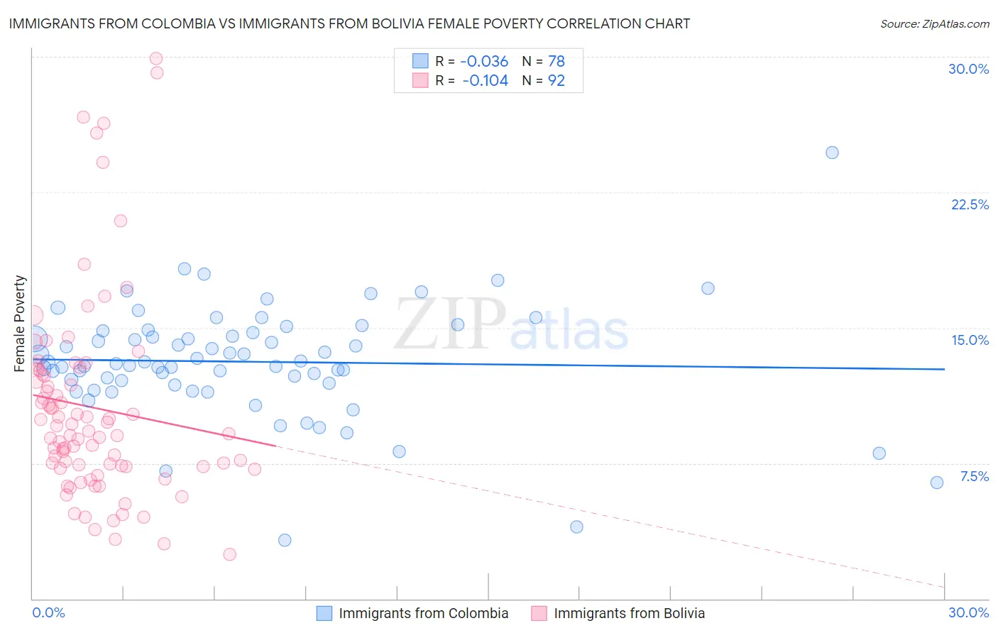 Immigrants from Colombia vs Immigrants from Bolivia Female Poverty