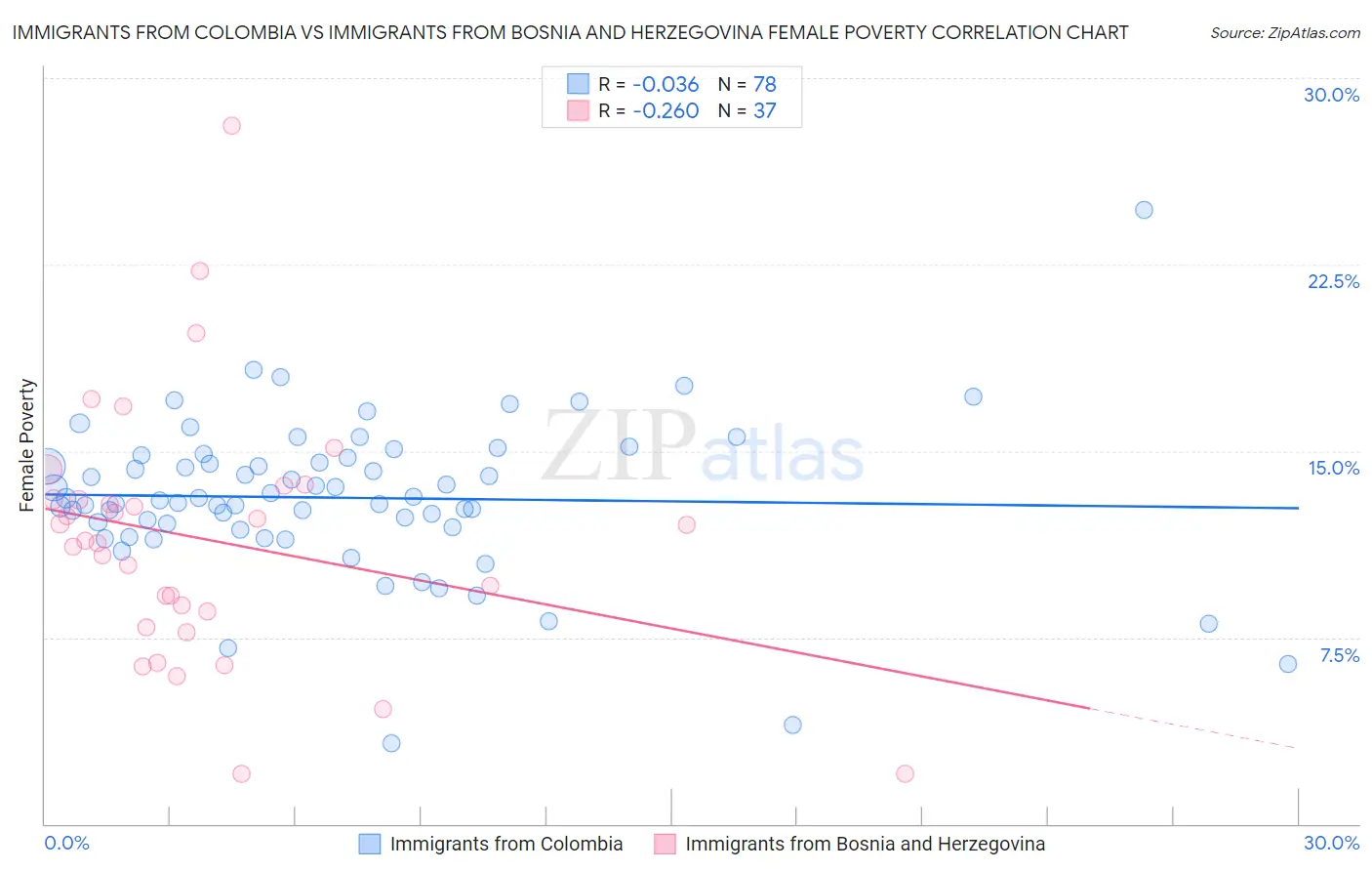 Immigrants from Colombia vs Immigrants from Bosnia and Herzegovina Female Poverty