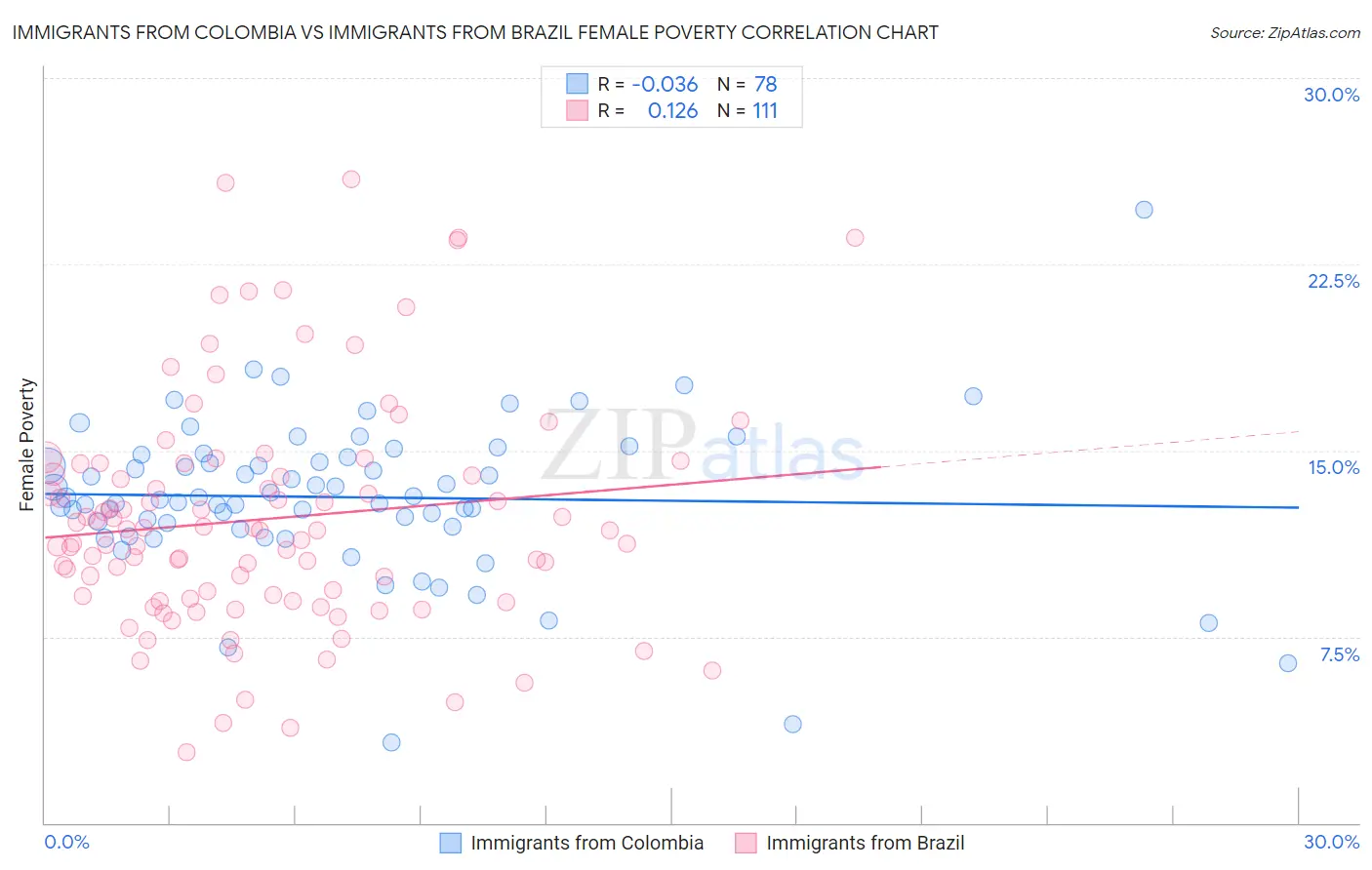 Immigrants from Colombia vs Immigrants from Brazil Female Poverty