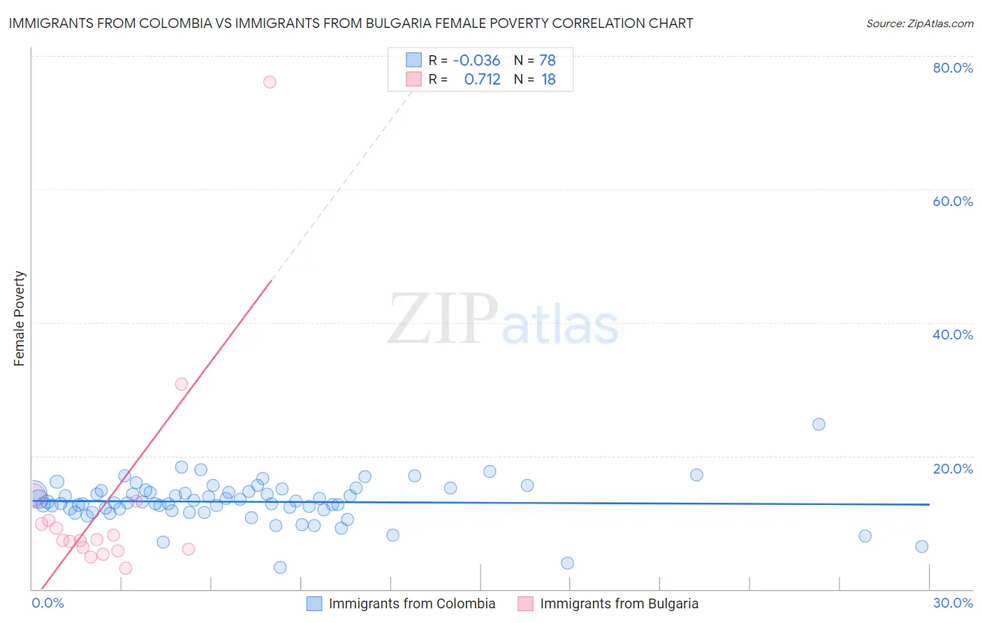 Immigrants from Colombia vs Immigrants from Bulgaria Female Poverty