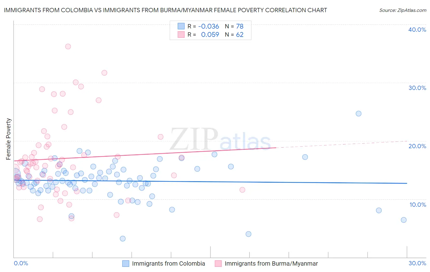 Immigrants from Colombia vs Immigrants from Burma/Myanmar Female Poverty