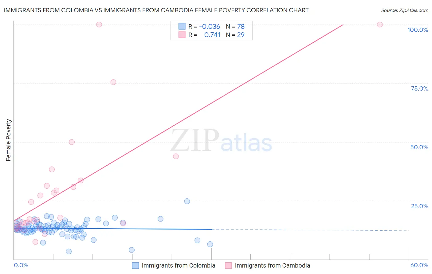 Immigrants from Colombia vs Immigrants from Cambodia Female Poverty
