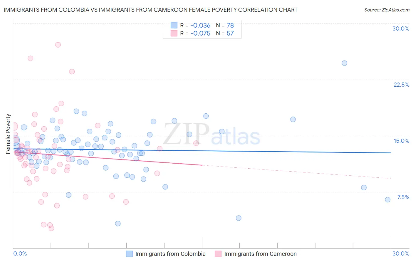 Immigrants from Colombia vs Immigrants from Cameroon Female Poverty