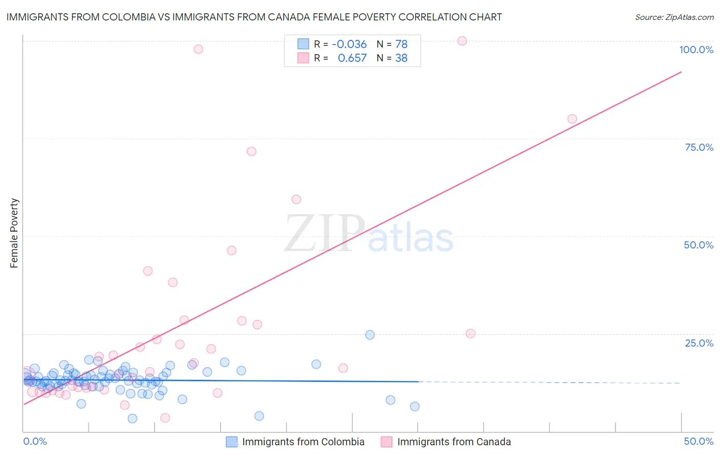 Immigrants from Colombia vs Immigrants from Canada Female Poverty