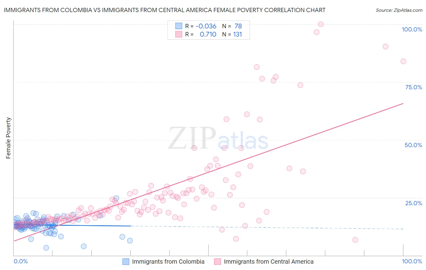 Immigrants from Colombia vs Immigrants from Central America Female Poverty