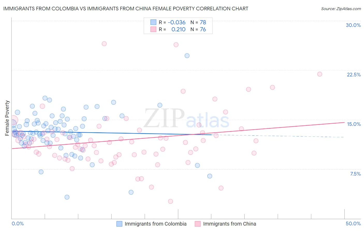 Immigrants from Colombia vs Immigrants from China Female Poverty