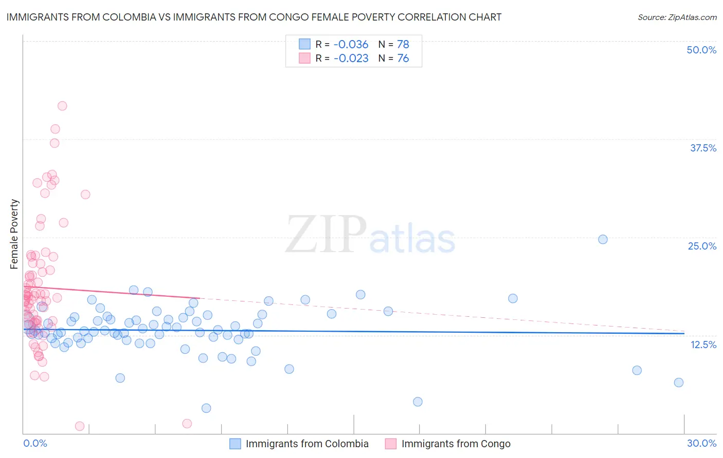 Immigrants from Colombia vs Immigrants from Congo Female Poverty